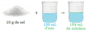 mesure 100 mL