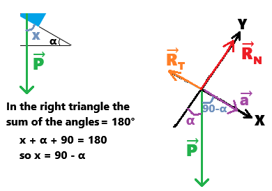 Cube subjected to 3 forces on an inclined plane