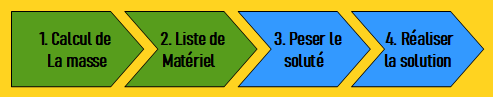 progression choisir le materiel pour la dissoluion