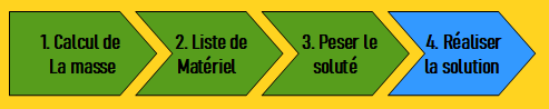 progression choisir le materiel pour la dissoluion