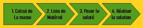 progression réaliser la solution par dissolution