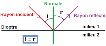 loi de la réflexion