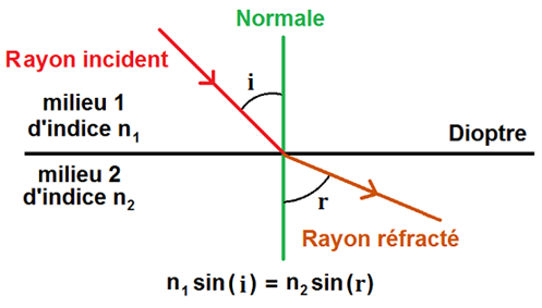 loi de la réfraction
