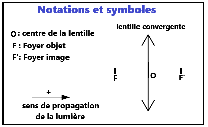 symboles et notations pour les lentilles convergentes et divergentes