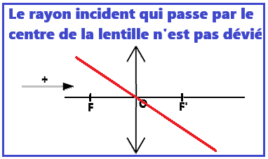 rayon passant par le centre pour les lentilles convergentes et divergentes