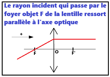 rayon passant par F pour les lentilles convergentes et divergentes